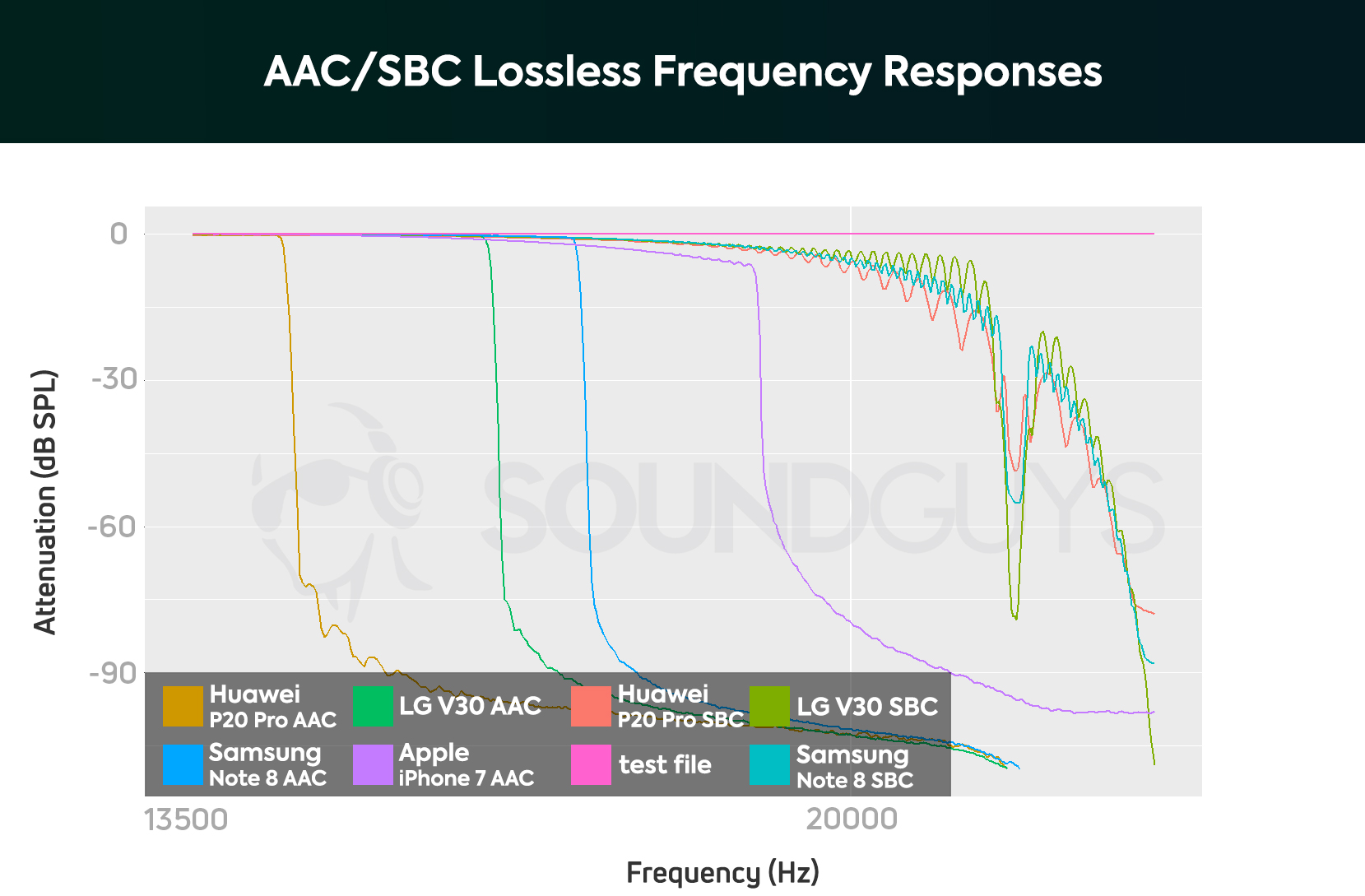 Graph showing frequency response of AAC versus SBC Bluetooth