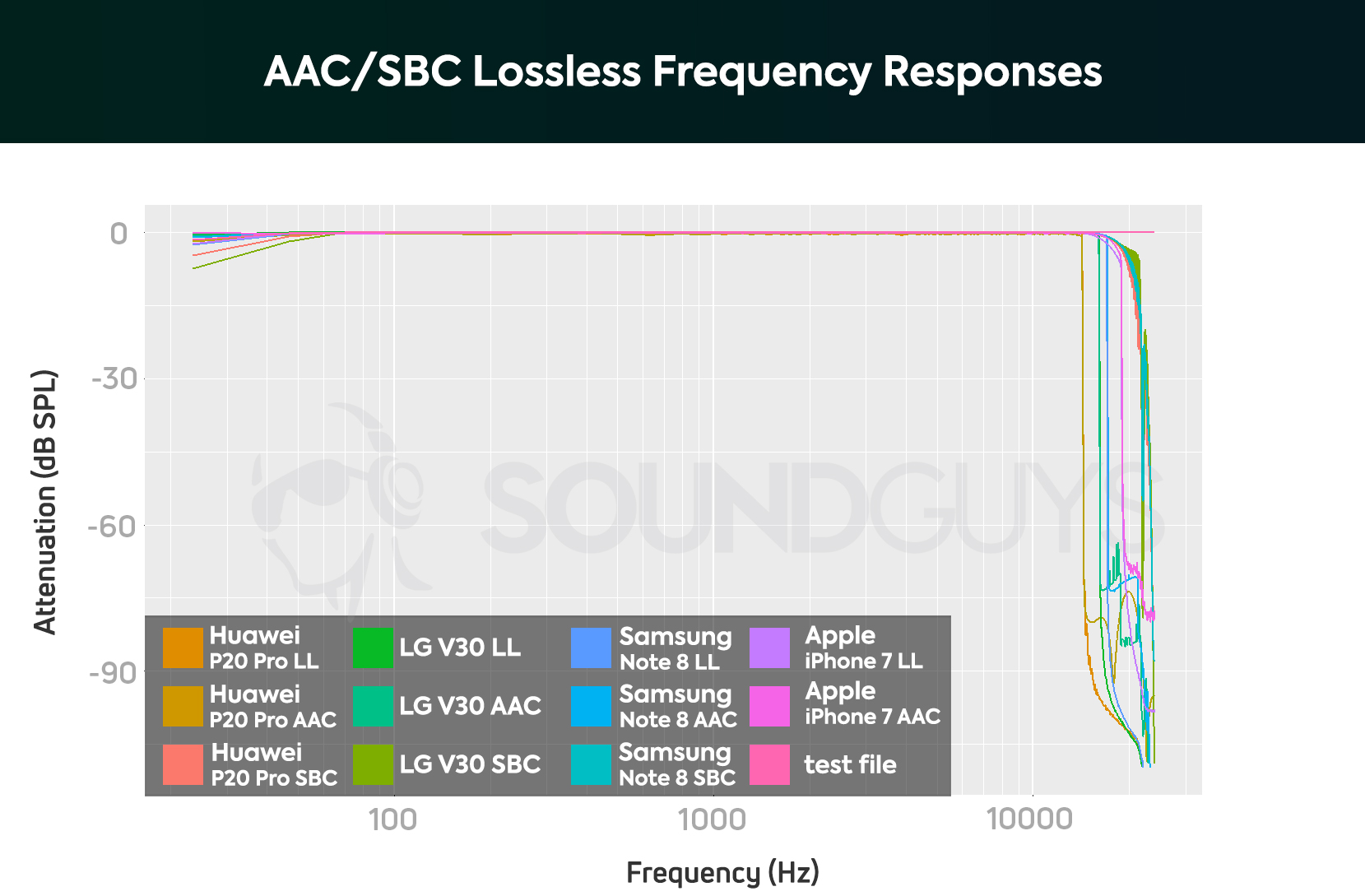 A chart showing the Bluetooth frequency response of Bluetooth AAC and SBC codecs running on Android phones and the iPhone 7