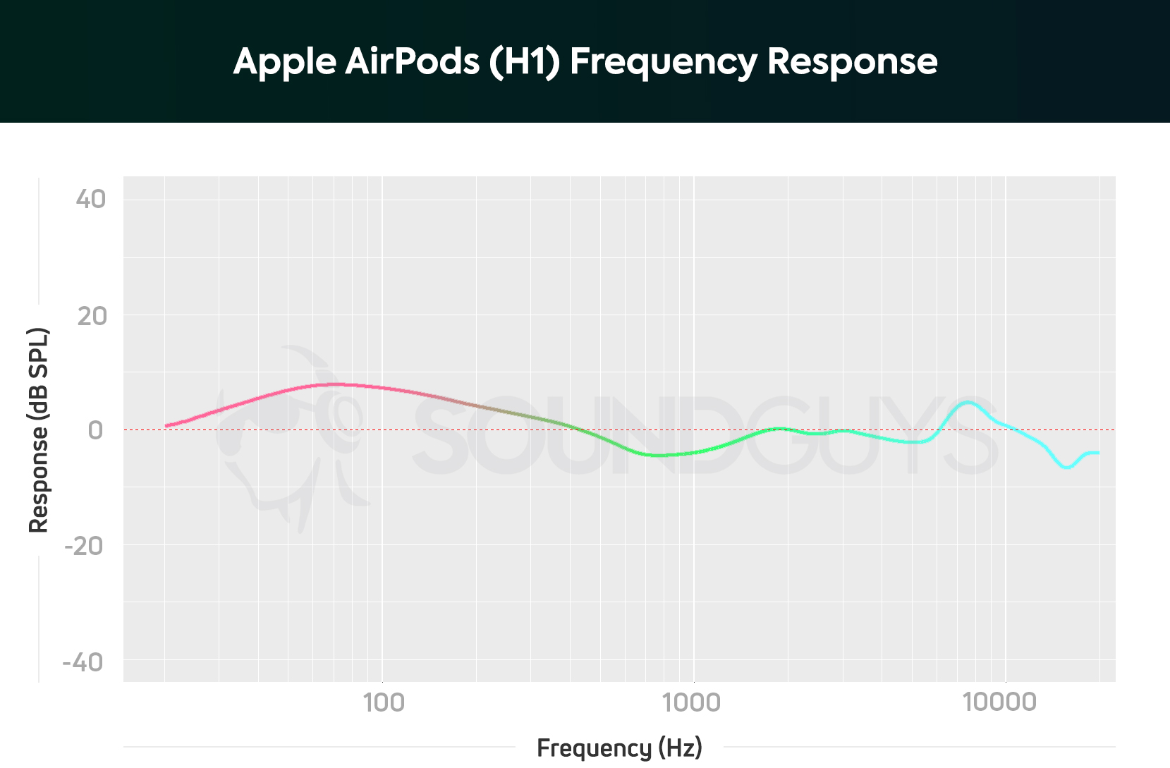 A chart depicting the Apple AirPods (2019) frequency response with emphasized bass frequencies and slightly elevated upper-treble notes.