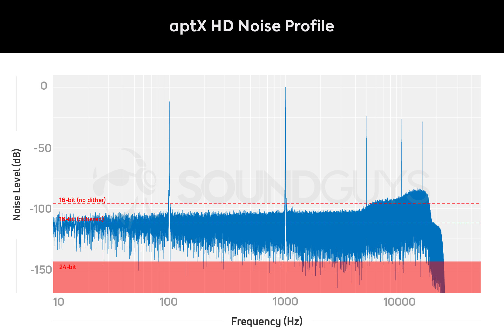 aptX HD Bluetooth noise profile