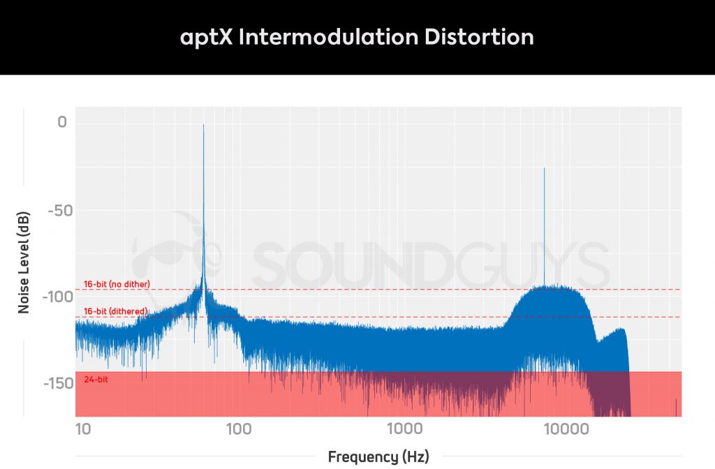 aptX Bluetooth intermodulation distortion test