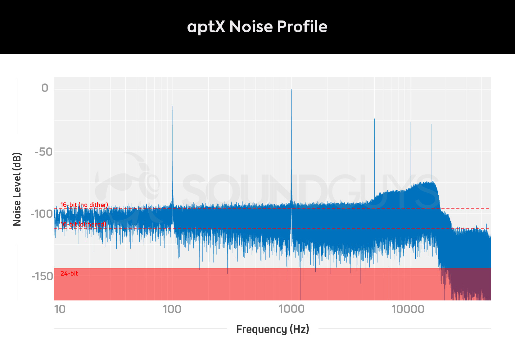 aptX Bluetooth noise profile