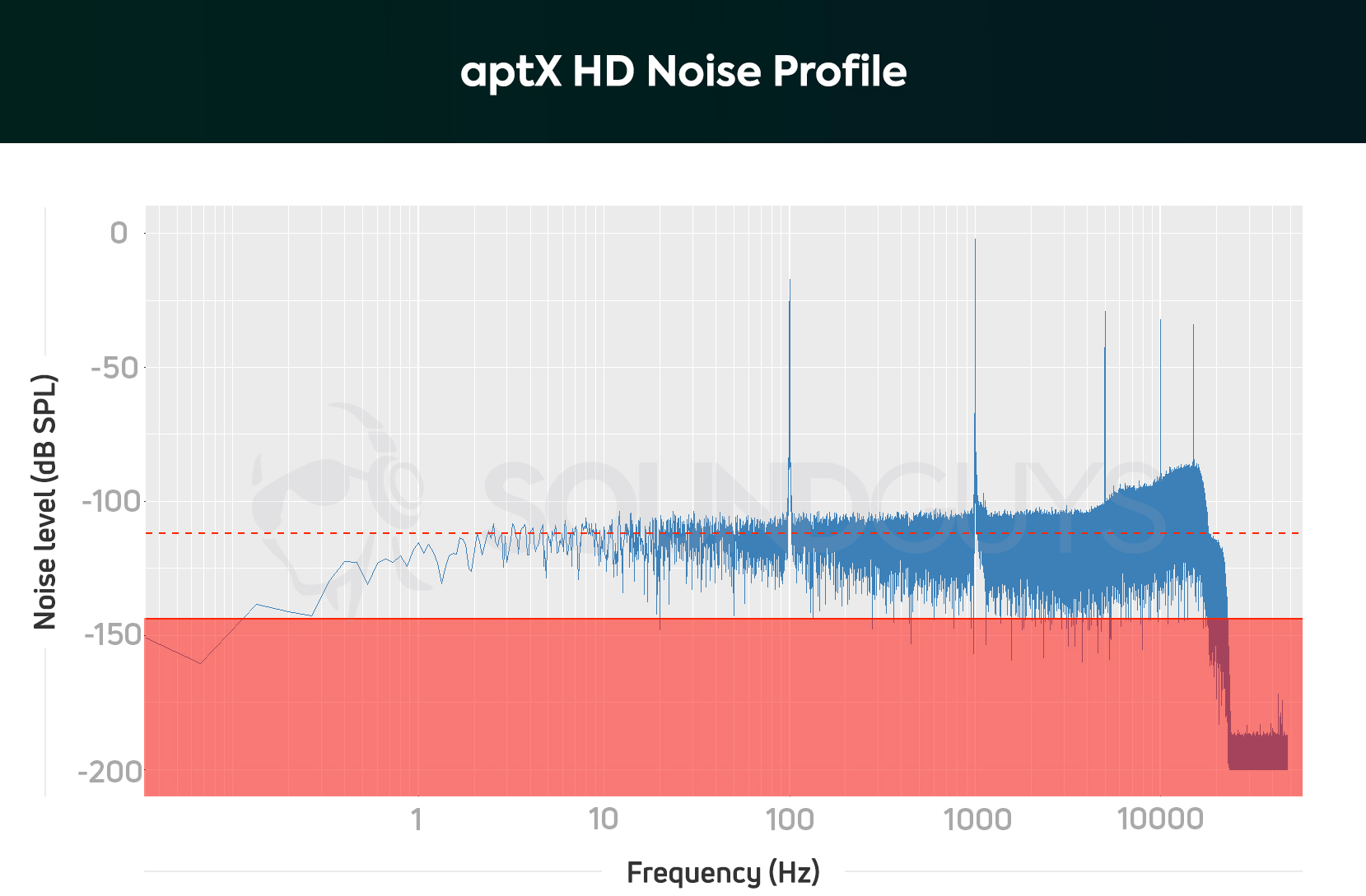 A chart showing the noise profile of aptX HD.