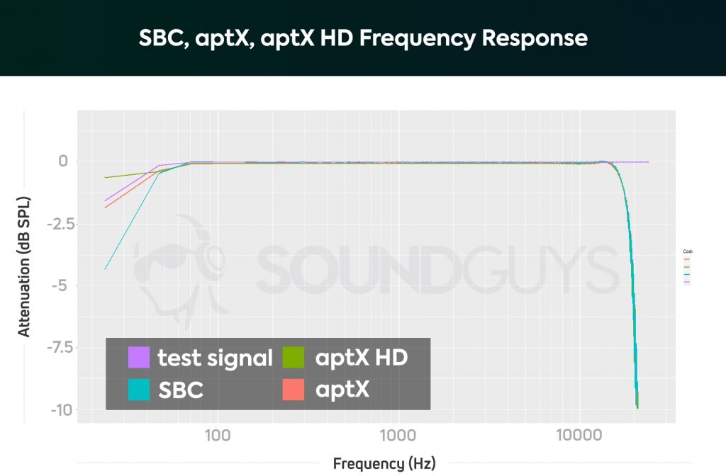 The ultimate guide to Bluetooth headphones aptX and aptX HD SoundGuys