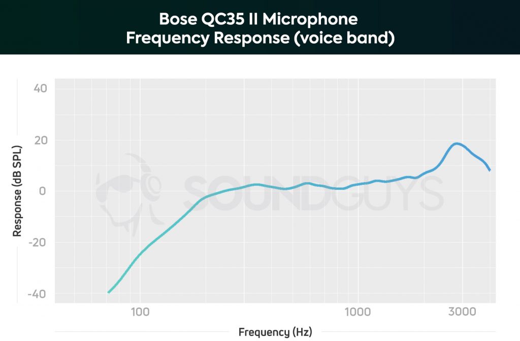 A chart showing the microphone performance of the Bose QC35 II in the voice band.
