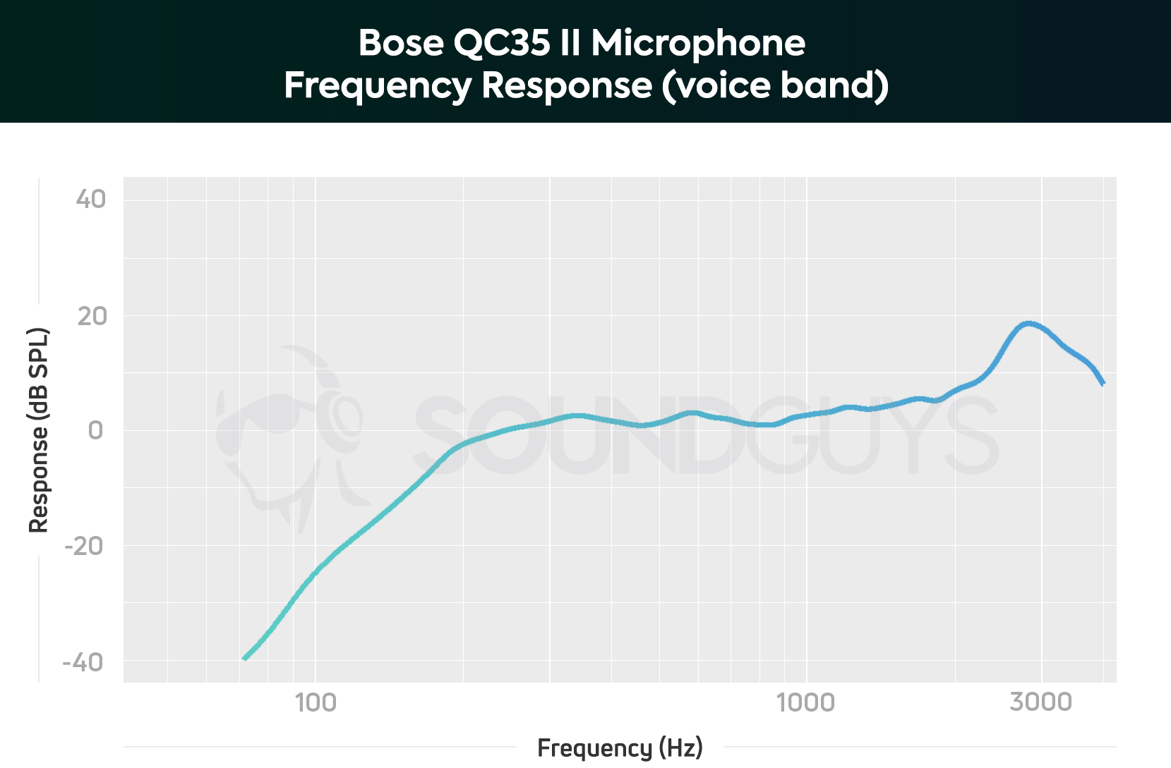A chart showing the microphone performance of the Bose QC35 II in the voice band with low frequencies heavily attenuated.