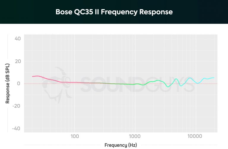 A chart detailing the frequency response of the Bose QC35 II.