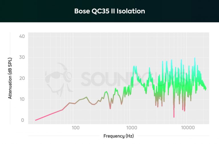 A chart showing the isolation performance of the Bose QC35 II headphones