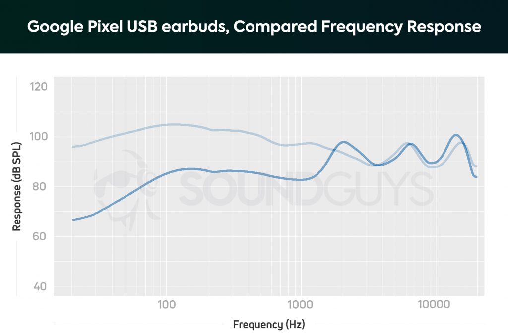 A chart showing the typical and ideal performances of the Google Pixel USB-C earbuds.