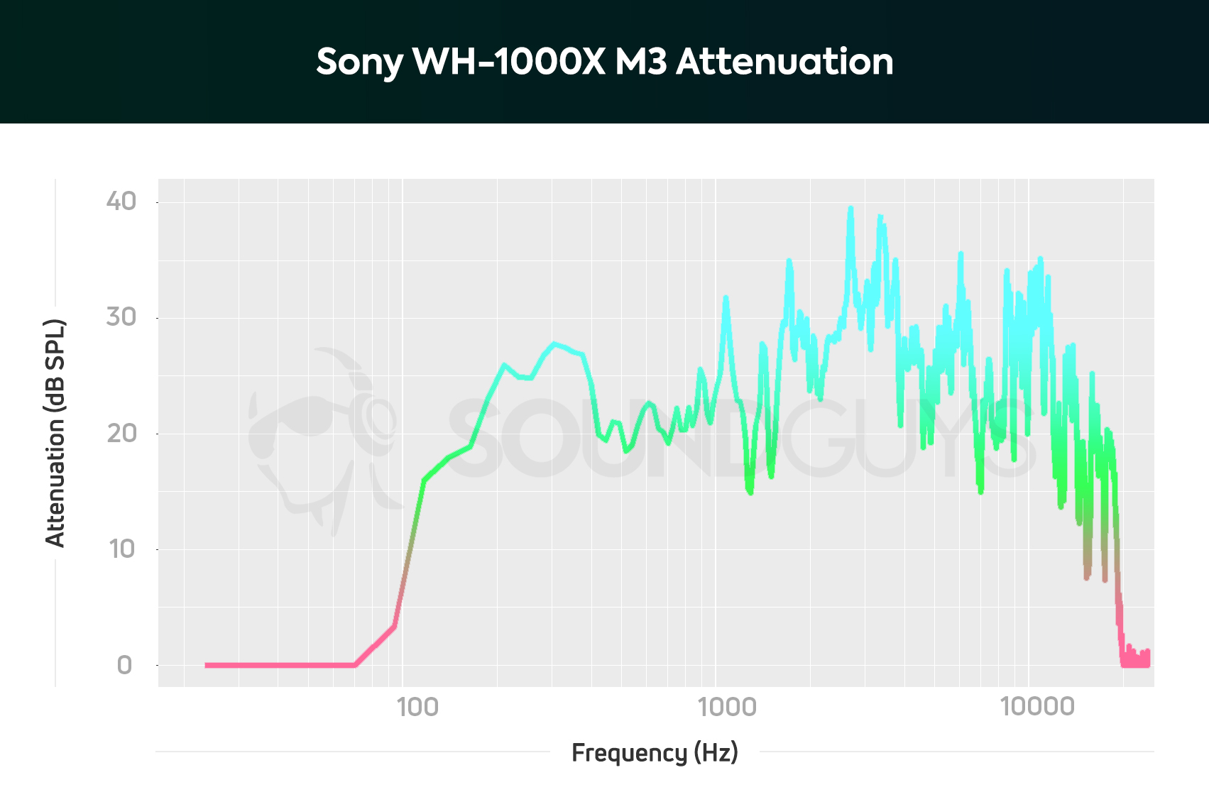 A chart detailing the noise canceling performance of the Sony WH-1000XM3 showing a much higher cancellation between 100Hz - 1000Hz when compared to the Bose headphones.