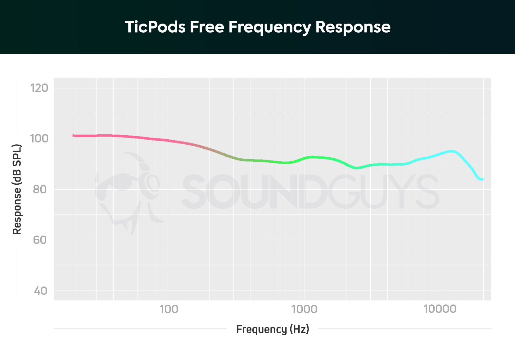 A chart showing the note emphasis and frequency response of the Mobvoi TicPods Free true wireless earbuds.