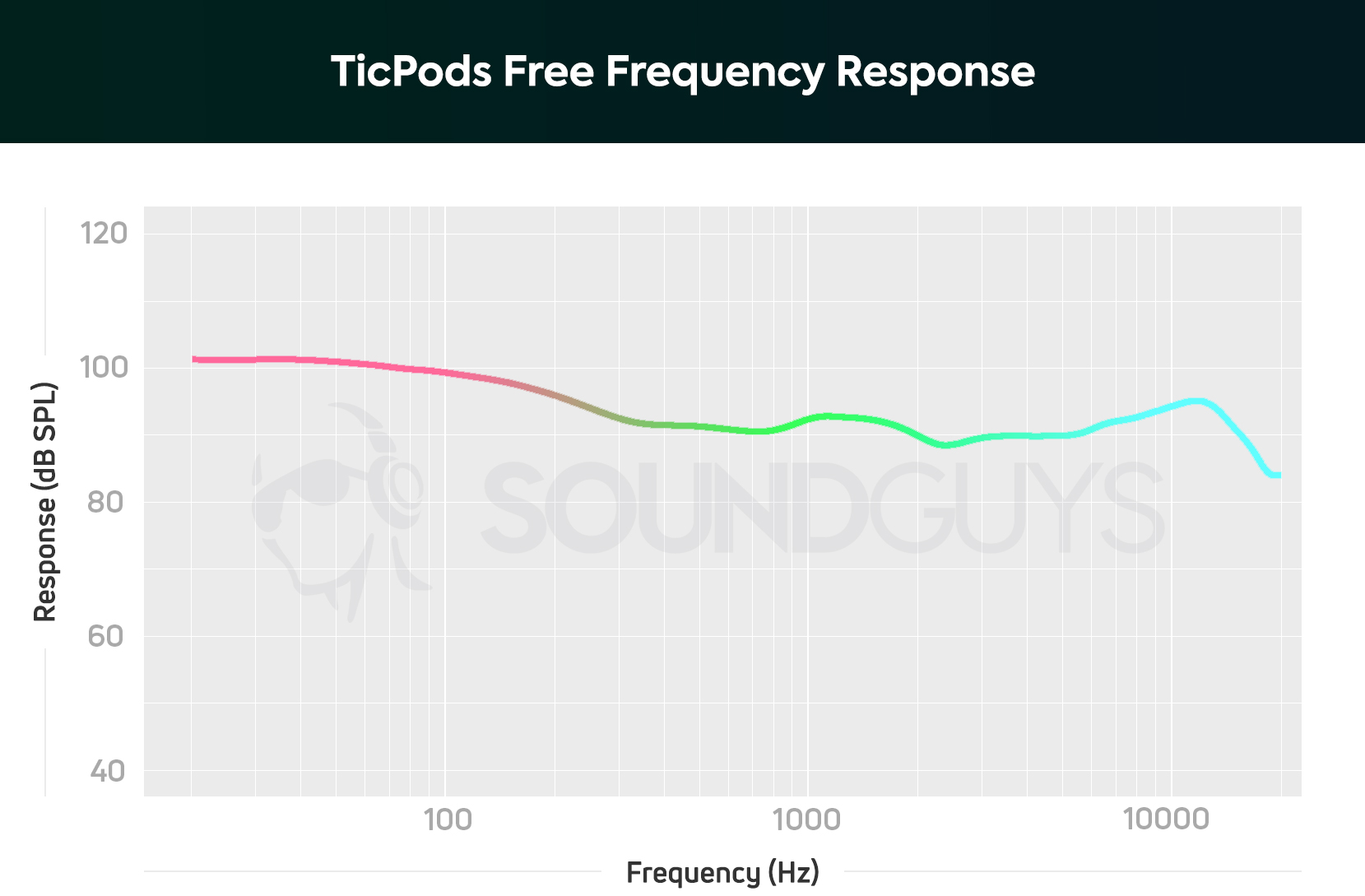 ticpods-free-frequency-response A chart showing the note emphasis and frequency response of the Mobvoi TicPods Free true wireless earbuds.