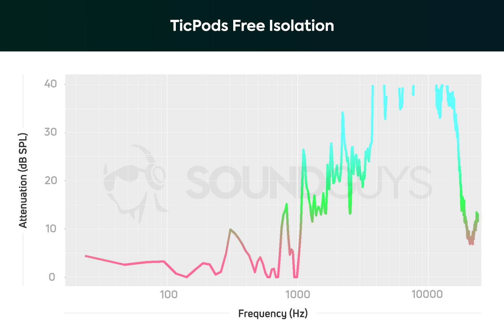A chart showing the isolation performance of the Mobvoi TicPods free.
