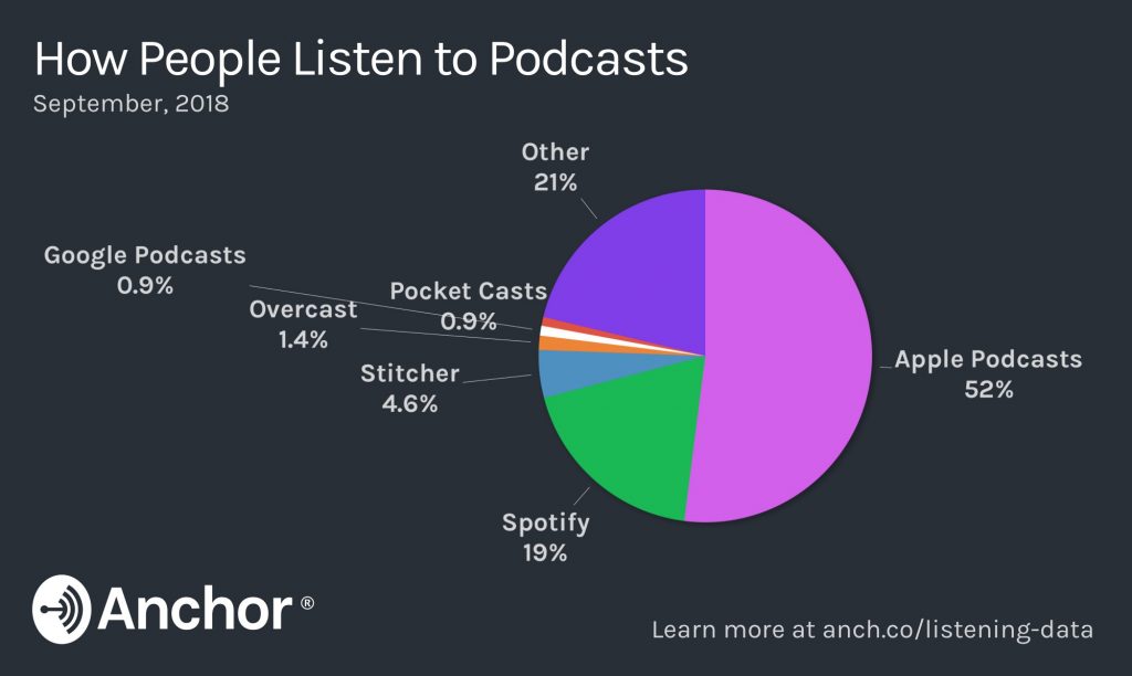 Only 0.9 percent of people use Google Podcasts