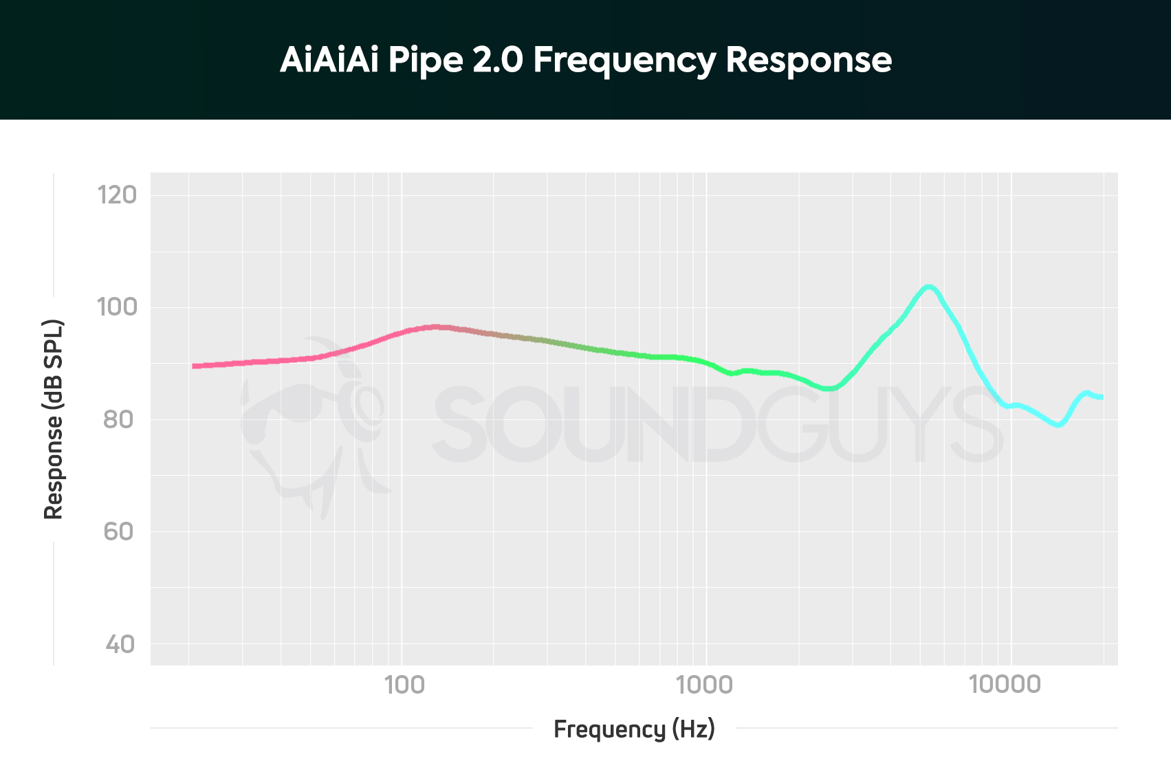 AiAiAi Pipe 2.0: A chart showing the note emphasis and frequency response of the AiAiAi Pipe 2.0.