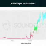 AiAiAi Pipe 2.0: A chart showing the isolation performance of the AiAiAi Pipe 2.0.