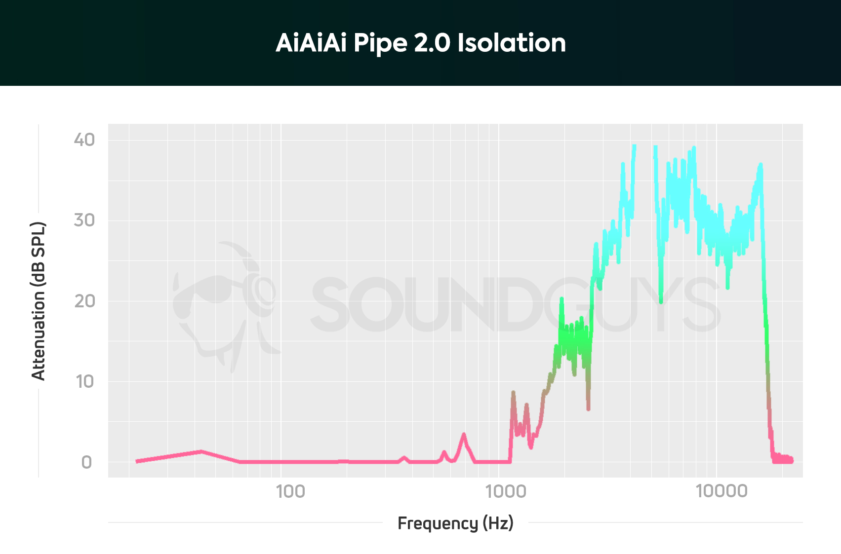 AiAiAi Pipe 2.0: A chart showing the isolation performance of the AiAiAi Pipe 2.0.