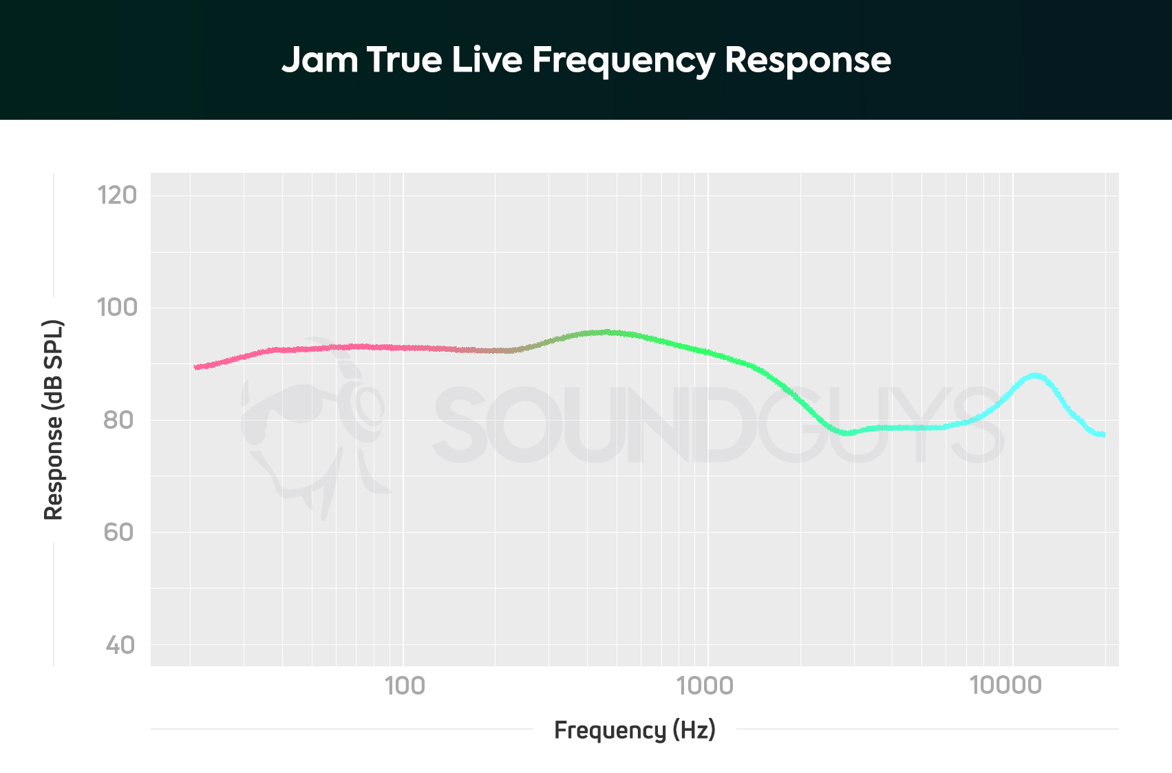 A chart showing the note emphasis and frequency response of the Jam Live True earbuds.