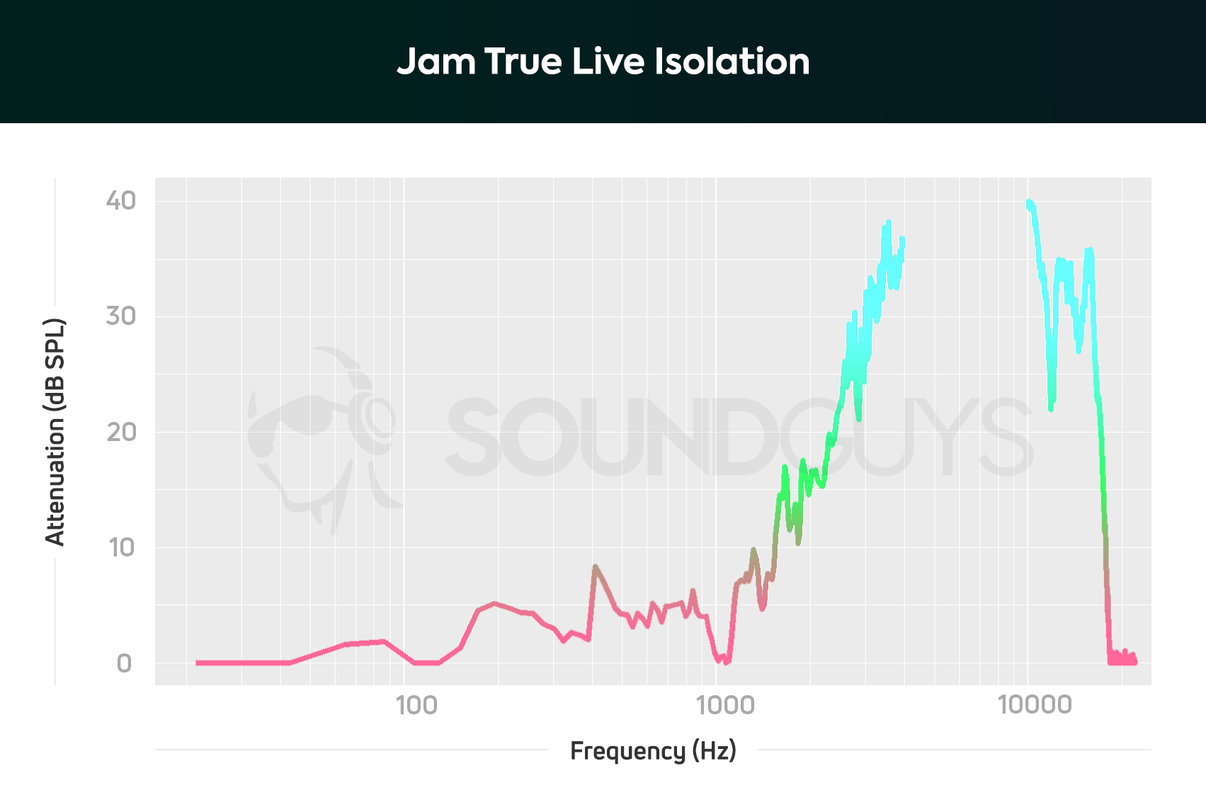 A chart showing the isolation performance of the Jam Live True.