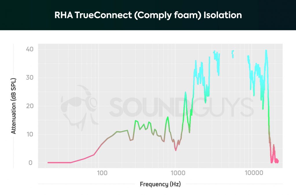 A chart showing the isolation performance of the RHA TrueConnect.