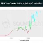 A chart showing the isolation performance of the RHA TrueConnect.