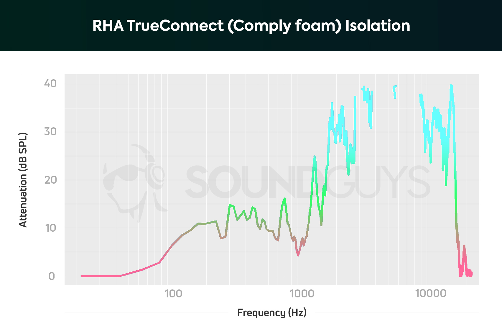 A chart shows the isolation performance of the RHA TrueConnect.