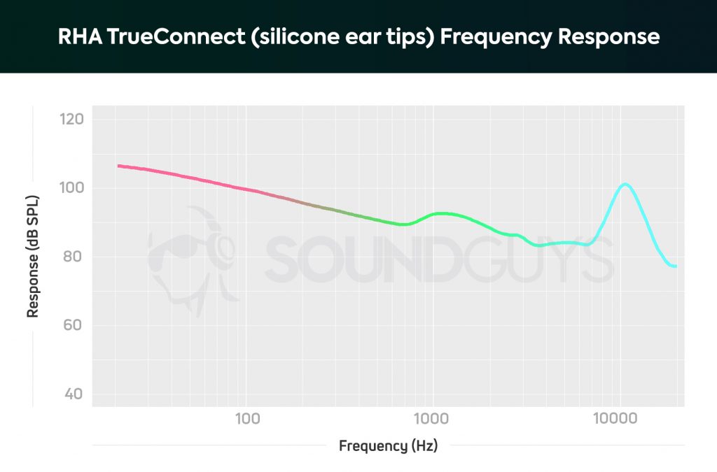 A chart showing the note emphasis and frequency response of the RHA TrueConnect earbuds.