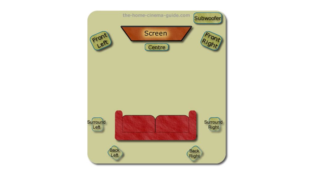 A diagram of speaker placement in a 7.1 speaker setup.