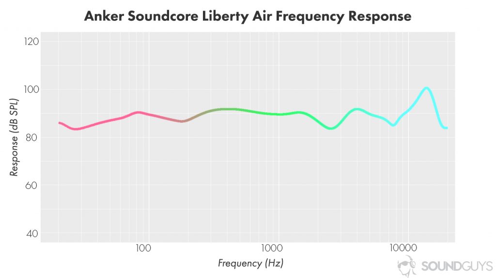 A frequency response chart for the Anker Soundcore Liberty Air.
