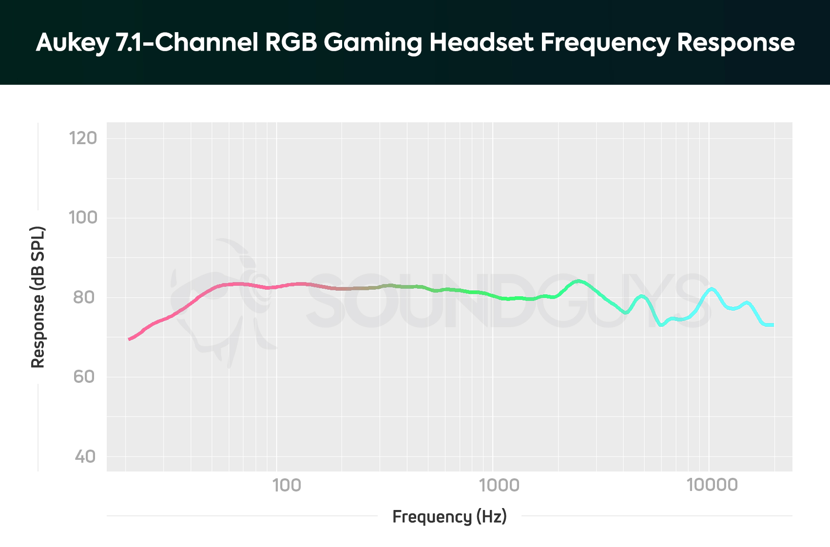 The frequency response of the Aukey 7.1 Gaming Headset.