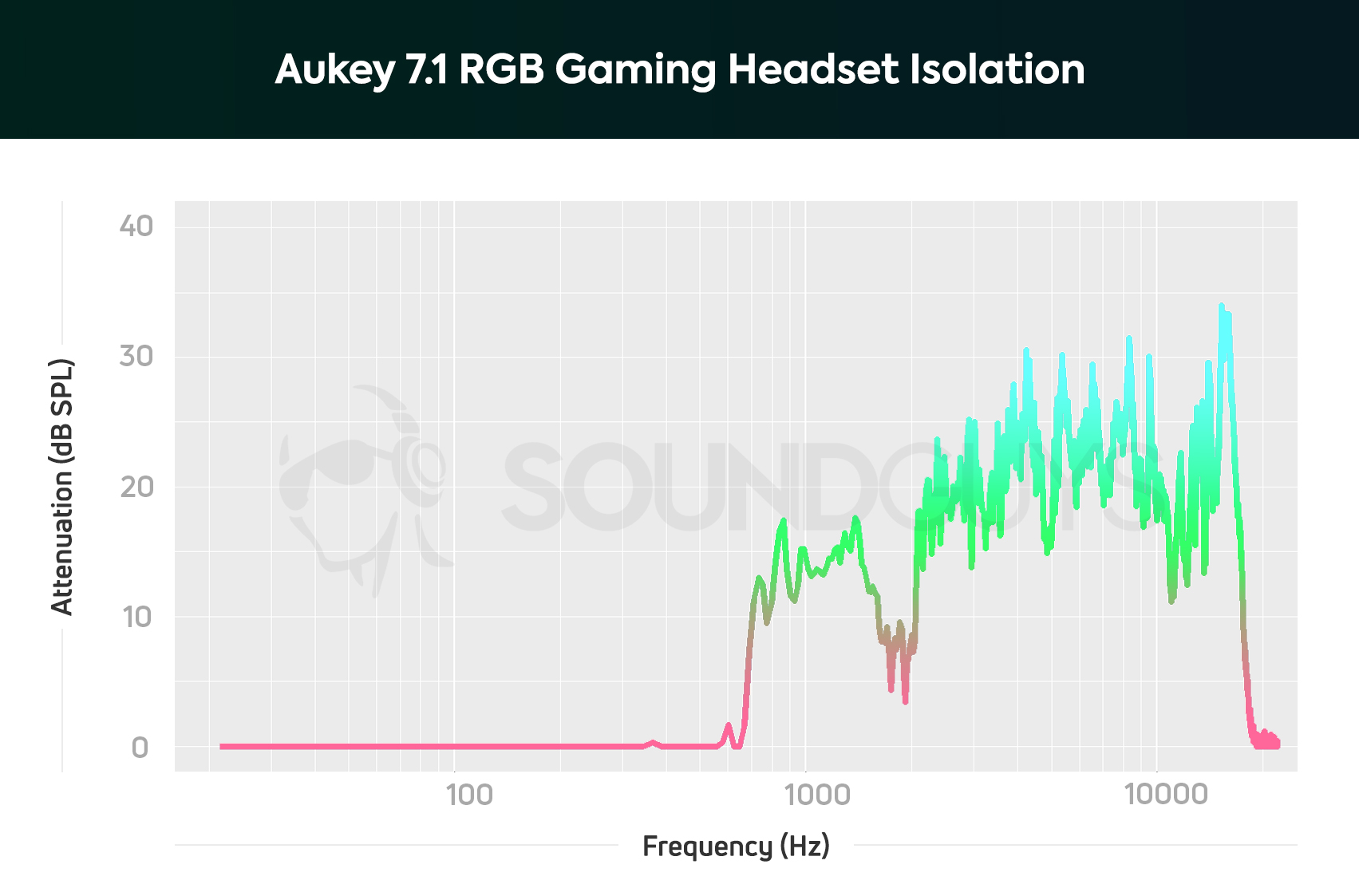 An isolation chart of the Aukey 7.1 Gaming Headset.