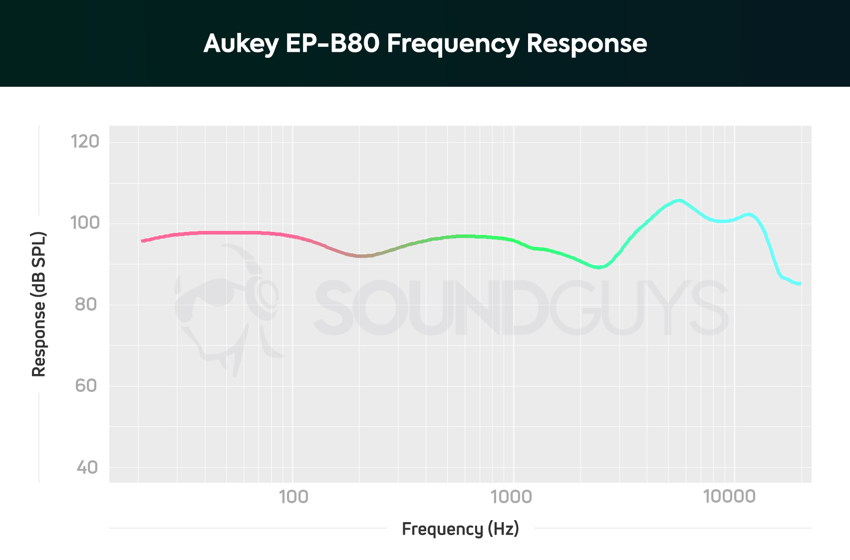 Aukey EP-B80: Frequency response chart depicts boosted treble frequencies.