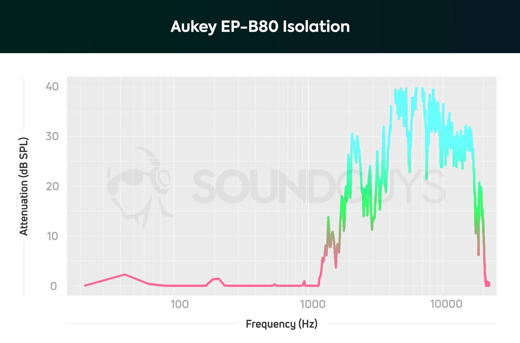 Aukey EP-B80: Isolation chart shows that the earbuds aren't great at isolating low frequency noise.