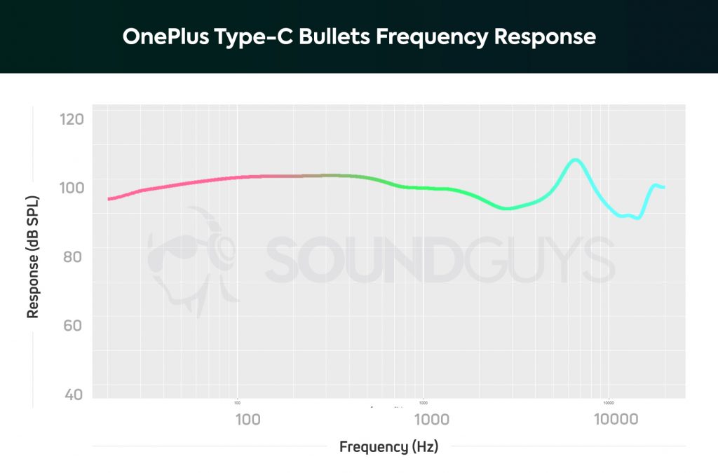 Frequency response chart of the OnePlus Bullets earbuds. 