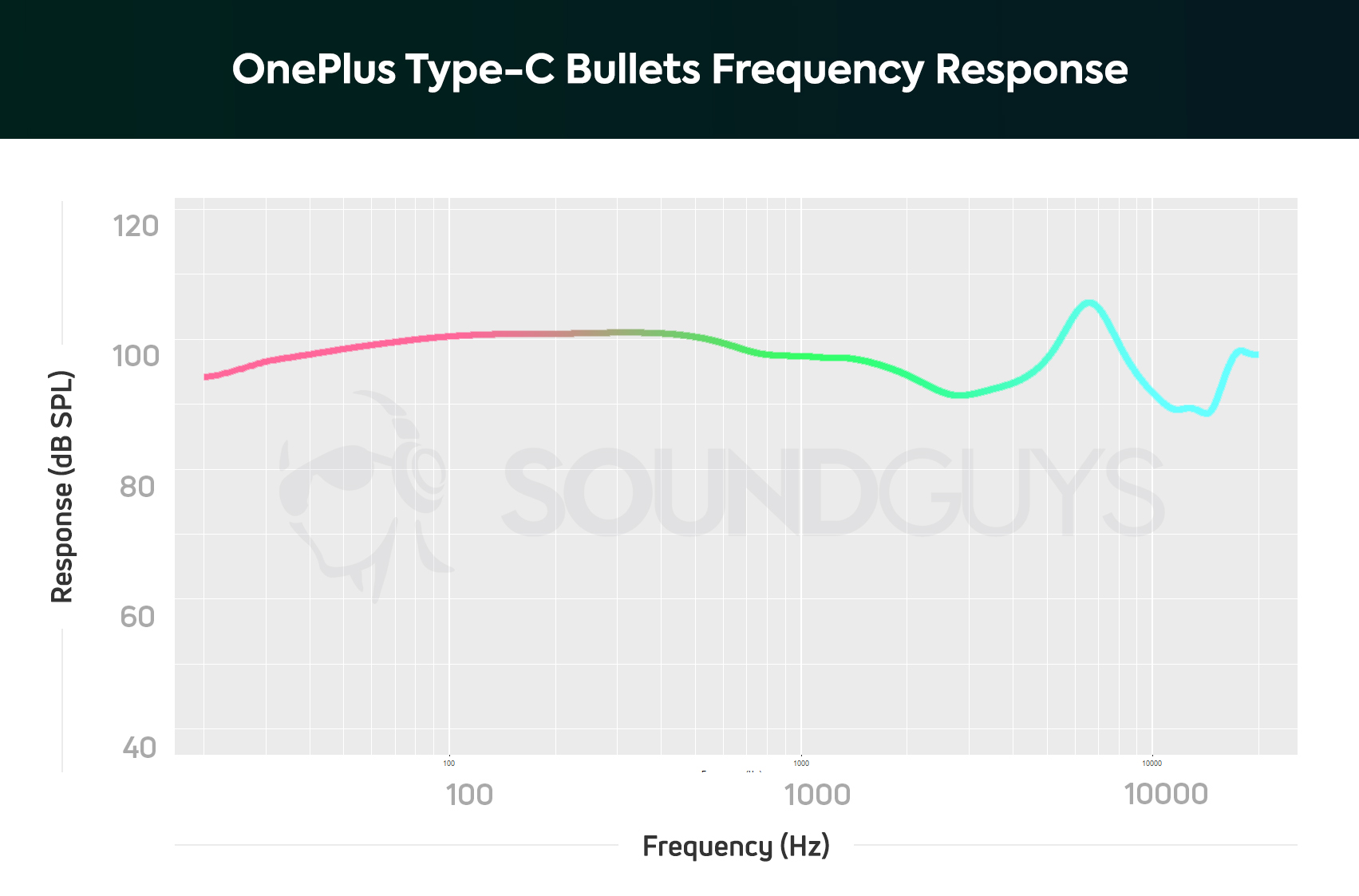 Frequency response chart of the OnePlus Bullets earbuds. 
