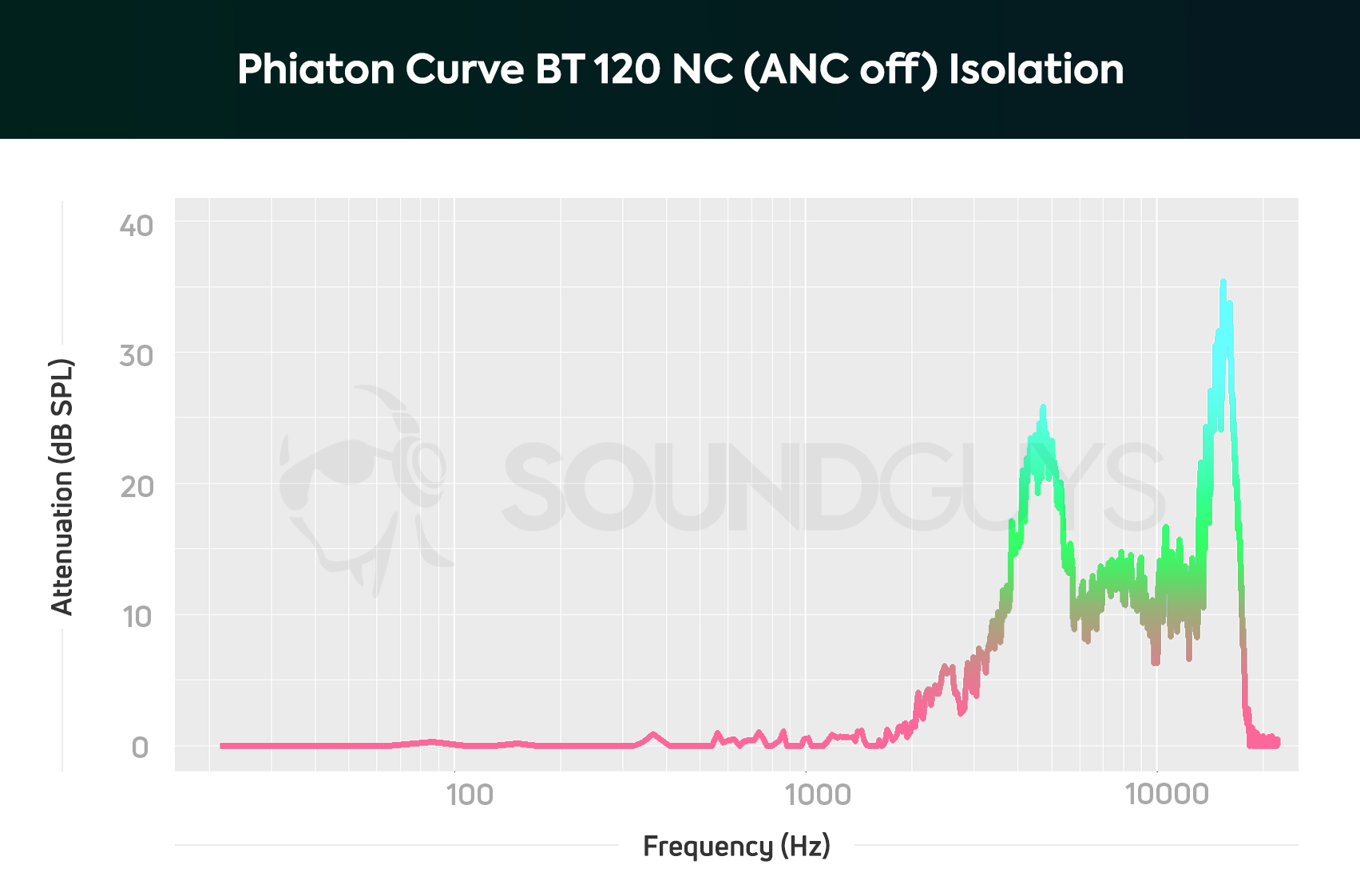 An isolation chart of the Phiaton Curve BT 120 NC with noise canceling turned off.