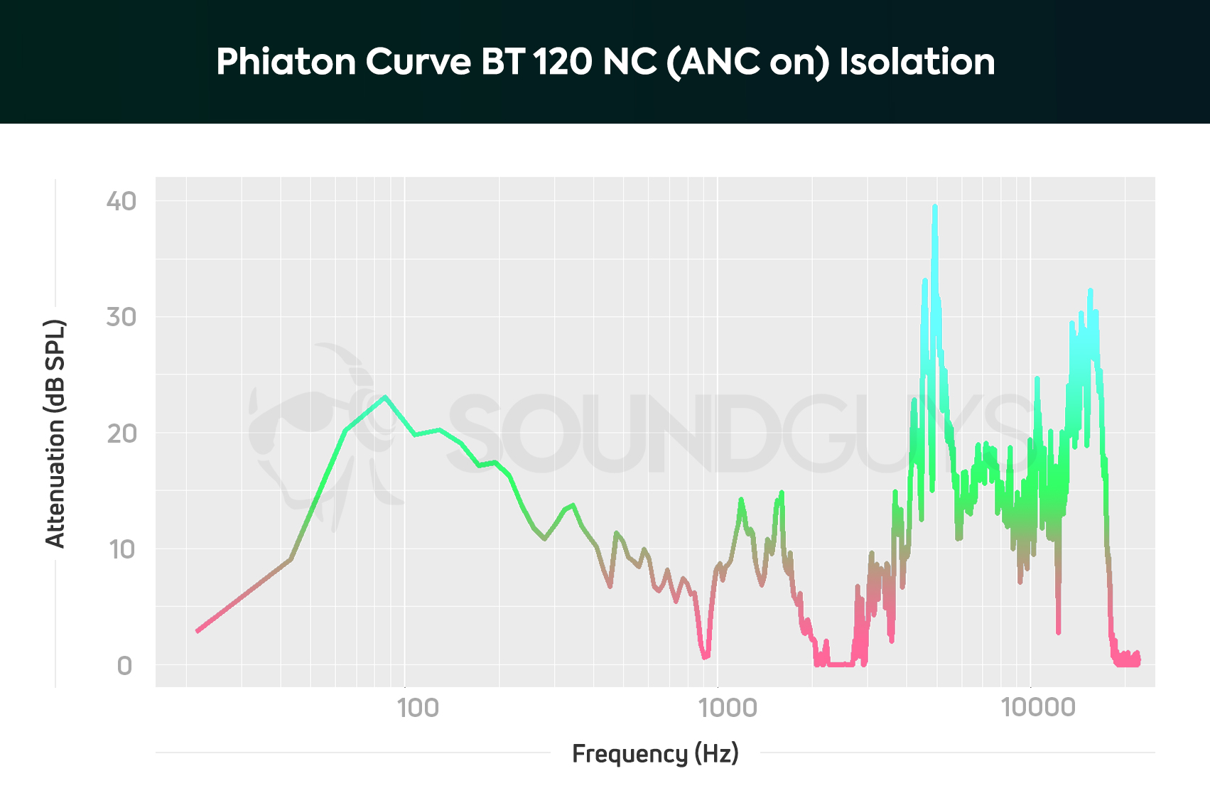 An isolation chart of the Phiaton Curve BT 120 NC with noise canceling turned on.