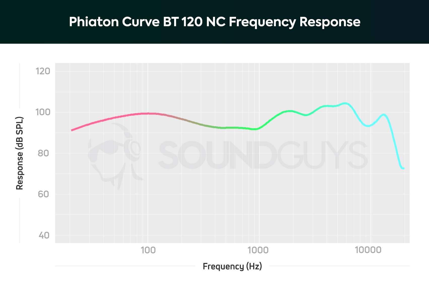 Frequency response chart of the Phiaton Curve BT 120 NC.