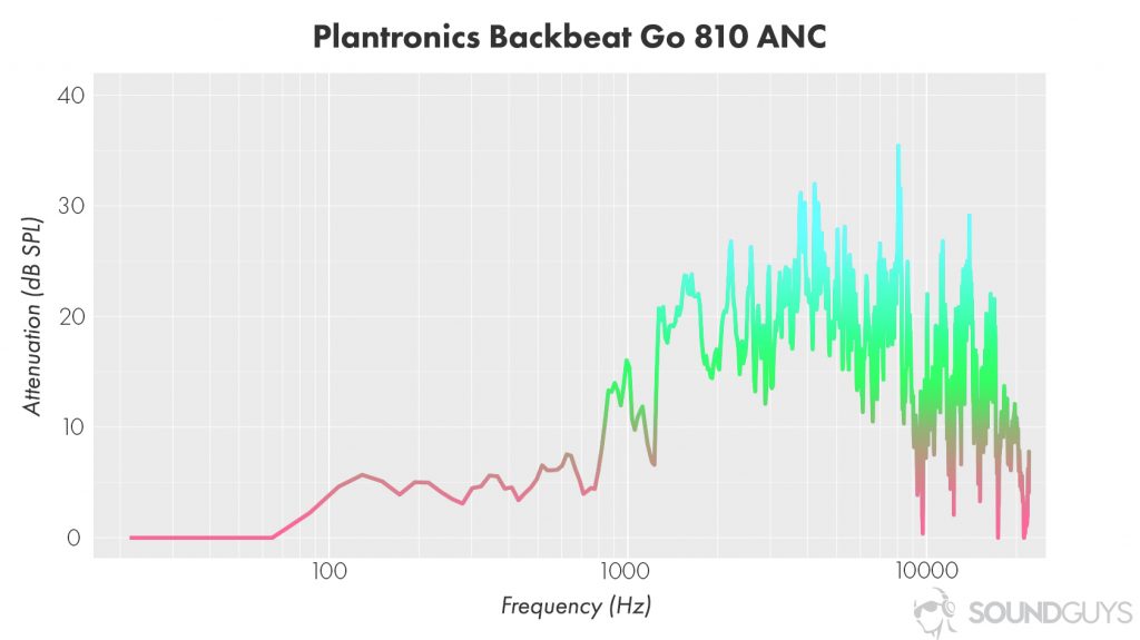 A graph of the isolation of Plantronics Backbeat Go 810 headphones. 