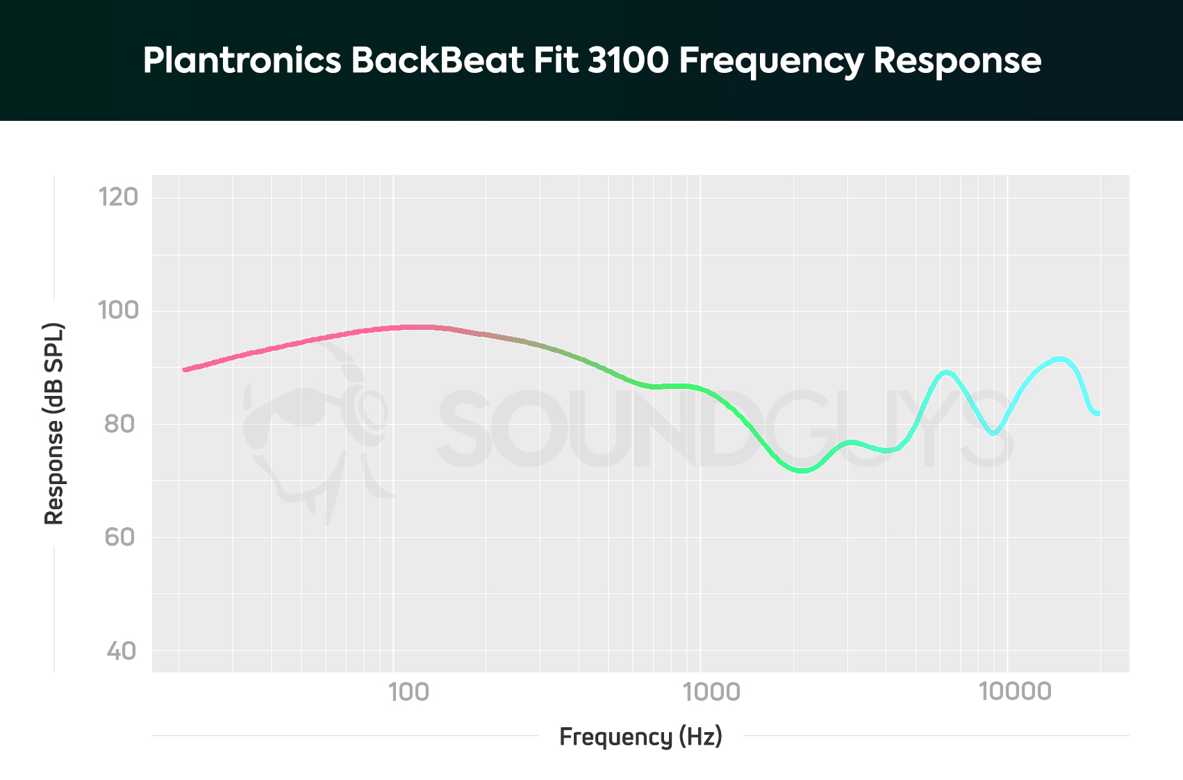 Plantronics BackBeat Fit 3100: A chart showing the note emphasis and frequency response of the BackBeat Fit 3100.