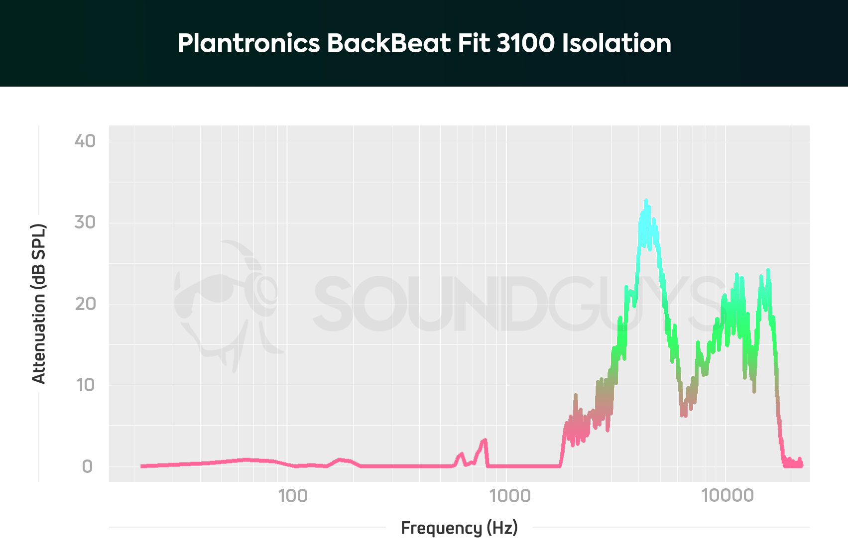 Plantronics BackBeat Fit 3100: A chart showing the isolation performance of the Plantronics BackBeat Fit 3100.