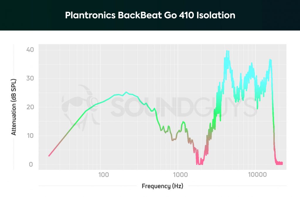 An isolation chart illustrates the active noise canceling performance of the Plantronics BackBeat GO 410.