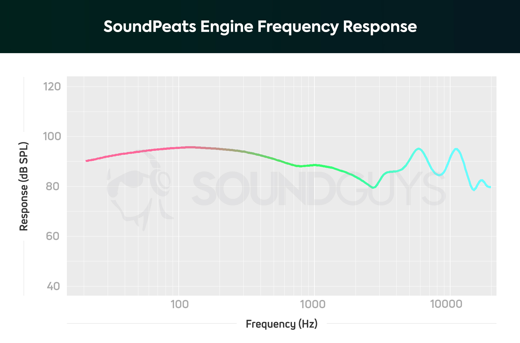 An frequency graph of the SoundPeats Engine wireless earbuds.