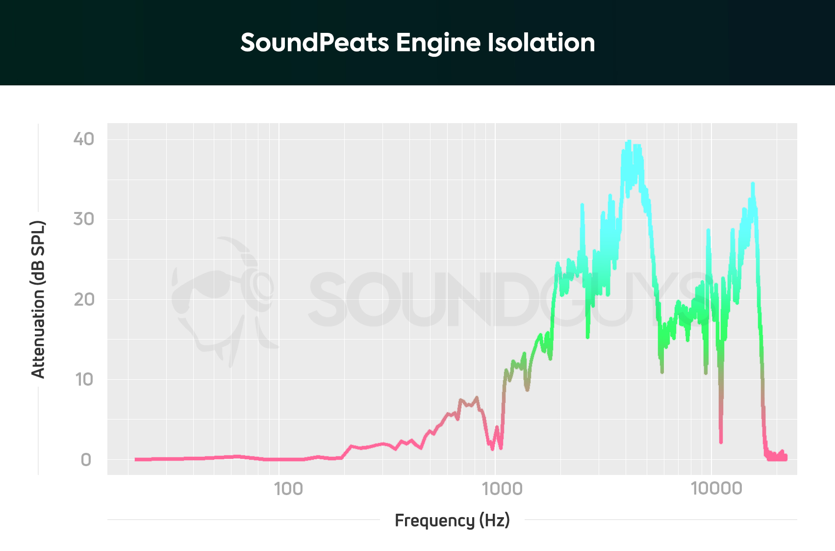 An isolation chart of the SoundPeats Engine wireless earbuds.