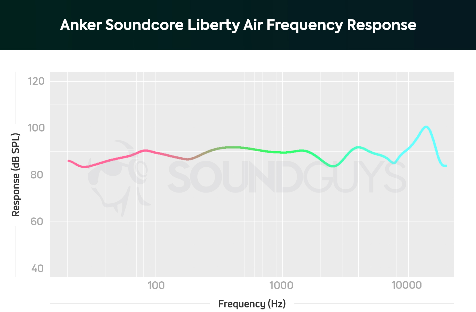 The frequency response of the Anker Soundcore Liberty Air with a slight bump in the 90Hz and the 13kHz parts of the response. 