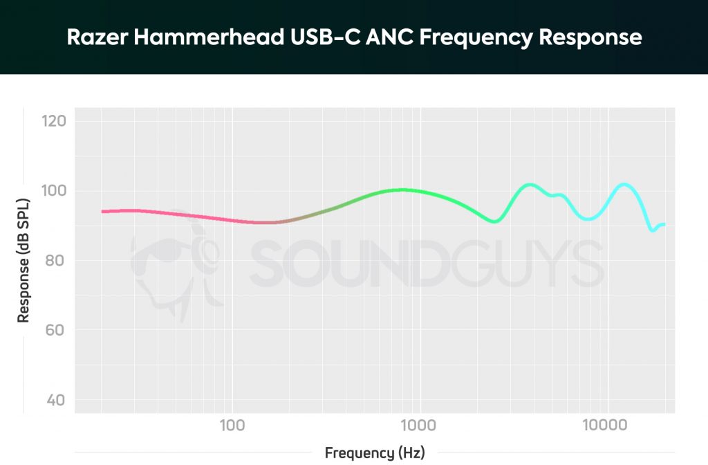 Chart showing the frequency response of the Razer Hammerhead USB-C ANC earbuds.