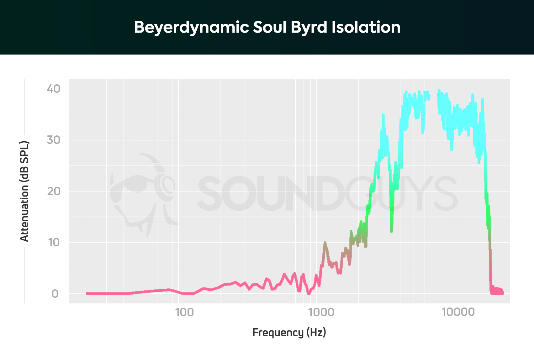 Beyerdynamic Soul Byrd isolation chart.