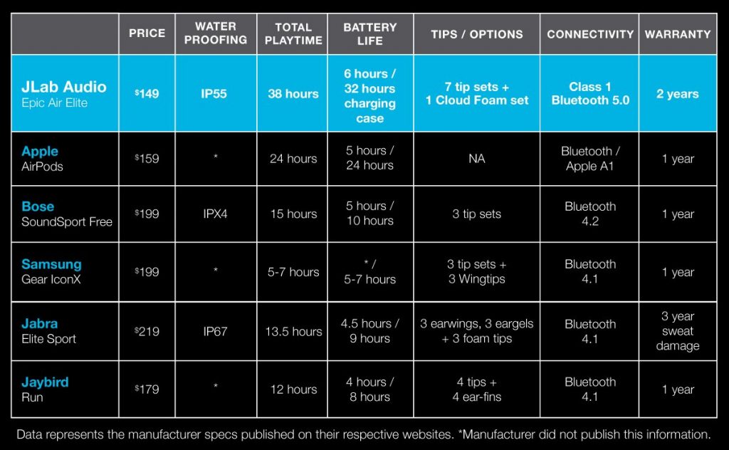 Chart comparing the JLab Epic Air Elite to comparable competitors.