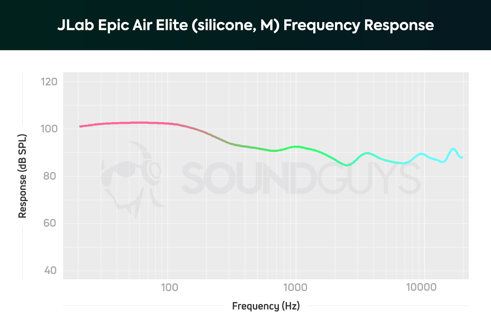 JLab Epic Air Elite frequency response with medium ear tips.