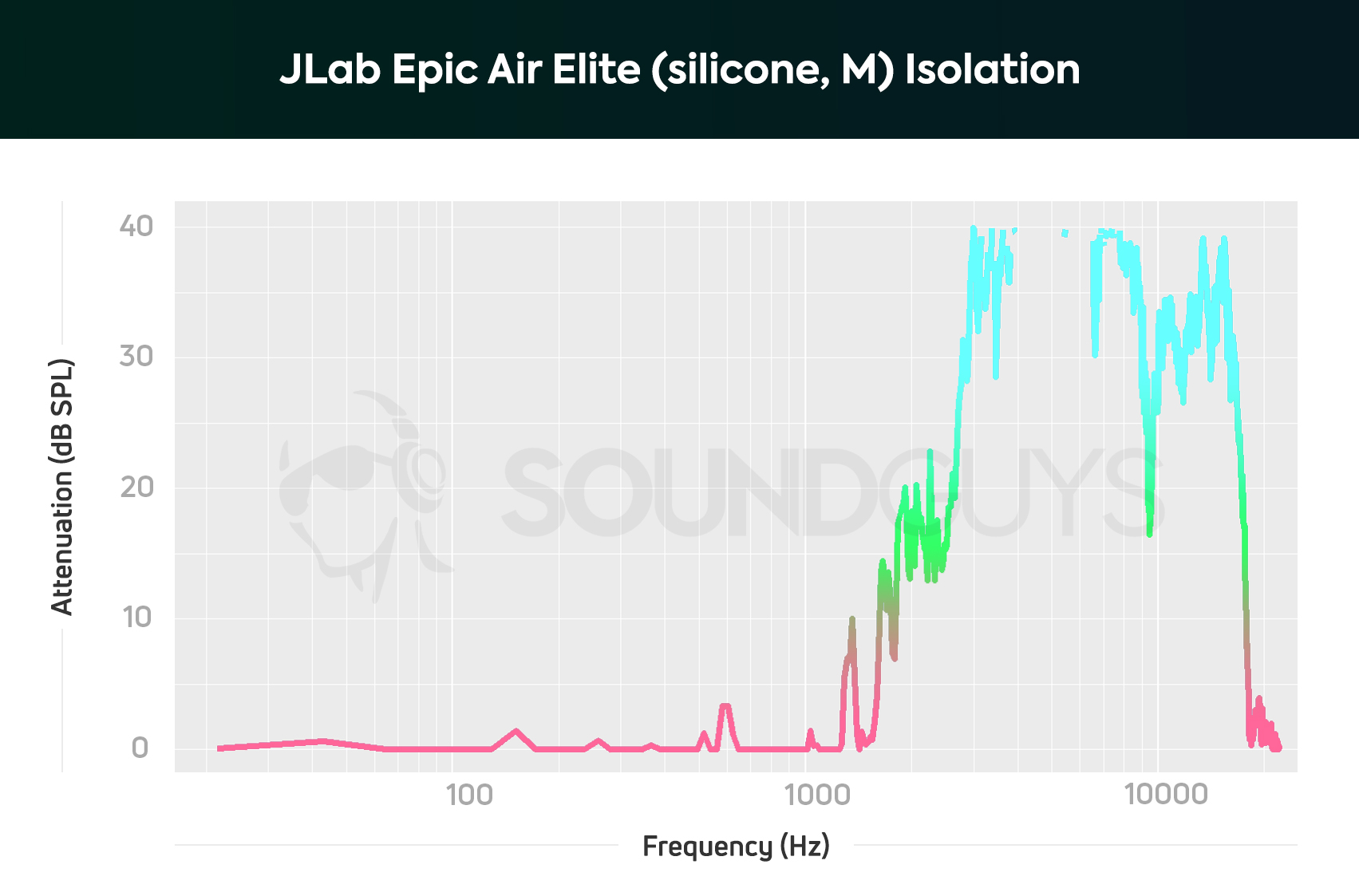 JLab Epic Air Elite isolation chart.